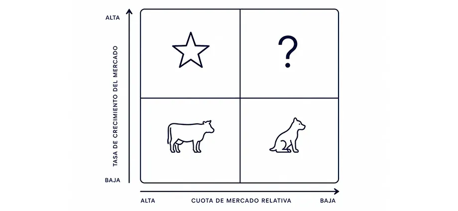 Representación gráfica de lo qué es la matriz BCG